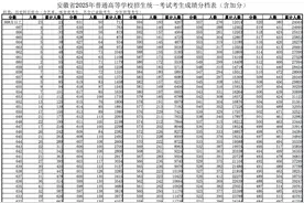 2025年安徽高考一分一段表发布！历史科目类600分以上3415人图片