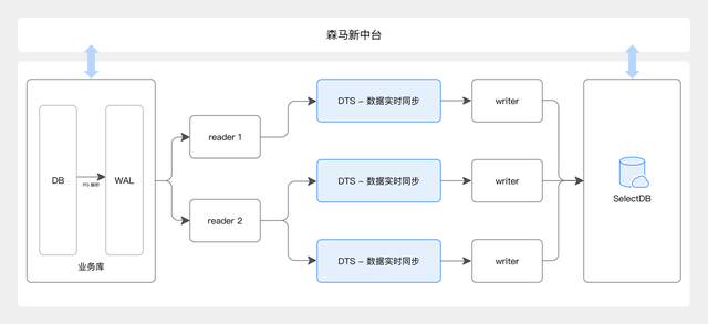 森马服饰从 Elasticsearch 到阿里云 SelectDB 的架构演进之路