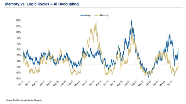 【厉害】存储大涨50%！为什么这个行业疯狂飙升？