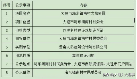 大理海东片区这个文旅项目将规划建设3个子项目包含酒店婚礼宫等