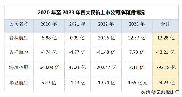 航空界拼多多，闷声狂揽100亿！