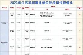 2023江苏事业单位笔试苏州地区岗位报录比（3）图片