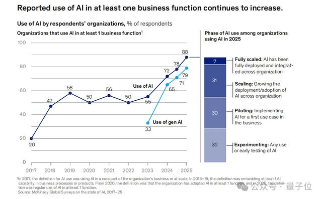 88%的公司在用AI，但只有39%吃到真金白银？麦肯锡2025 AI报告来了