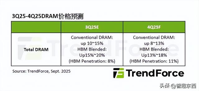 买内存要趁早 4季度大幅涨价跑不了！