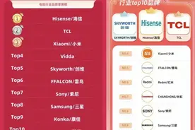海信电视斩获双11全网第一，AI赋能打造好画质、好体验图片
