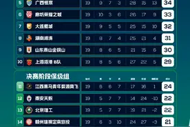 2024中乙联赛决赛阶段第十九轮比赛后争冠组和保级组实时积分榜图片