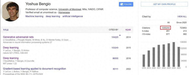 破百万引用！Bengio成AI圈第一人？还是技术“吹哨人”