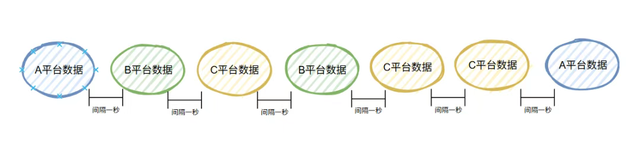 哎，我糊涂啊！这个需求居然没想到用时间轮来解决。