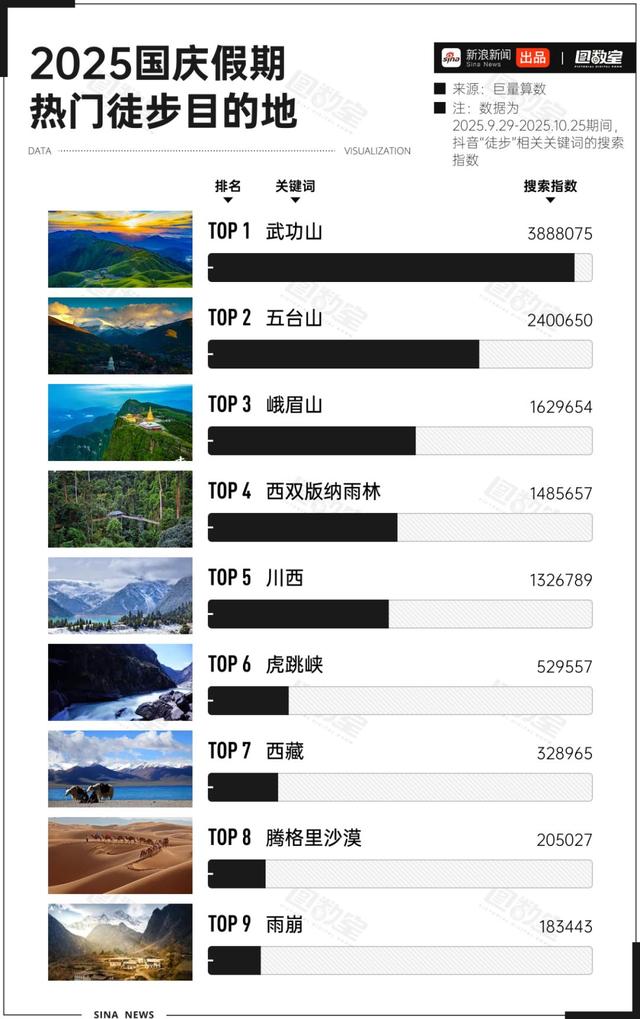 武功山、腾格里火了！徒步的诗与远方，要带“安全”走