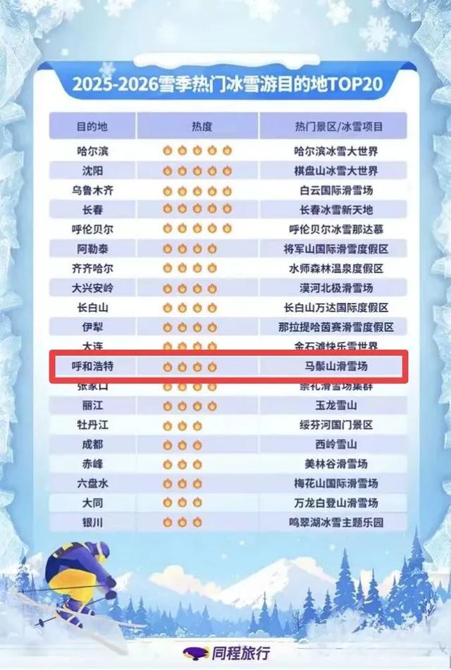 全国冰雪游目的地TOP20!呼和浩特上榜→