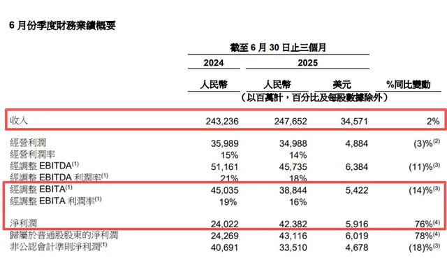 决战美团、京东，阿里巴巴季度销售费用大涨超200亿
