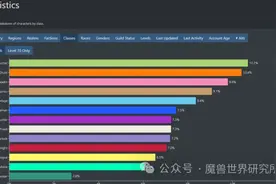 新的艾泽拉斯人口统计，猎人最多，小龙人最少，数量差距极大图片