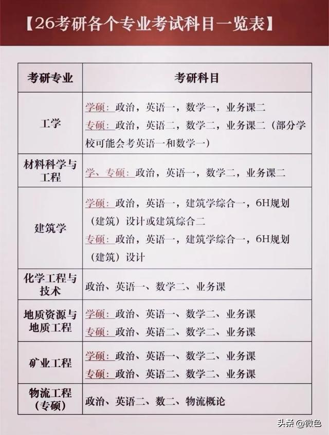 26年考研，各专业考试科目一览表