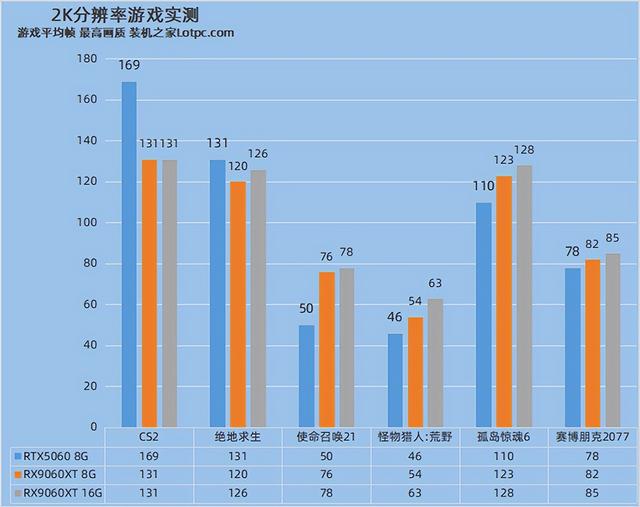 RTX5060和RX9060XT哪个好？RX9060XT 8G和16G怎么选？