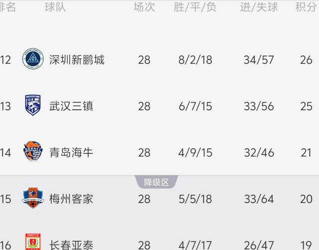 中超前四集体翻车！争冠分差仅2分，降级区一夜变天