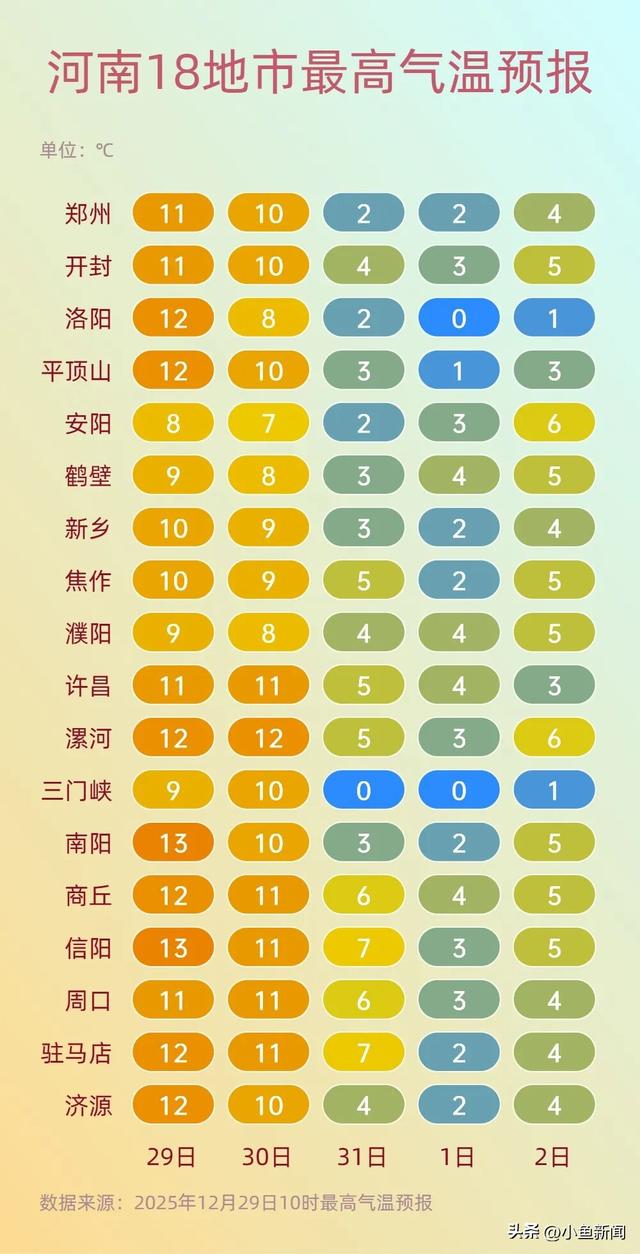 中到大雪！暴雪！31日河南将迎“跨年雪”！