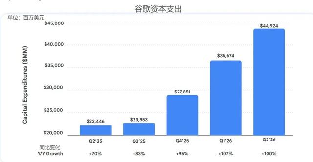 谷歌AI豪赌“代价”：自由现金流数十年来首次转负，资本支出翻倍！CEO：将继续加码AI