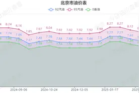 4月3日【油价上涨】2025年第3次上调落地，全国92，95号汽油大涨近2毛/升，95号汽油重返“8元时代”！图片