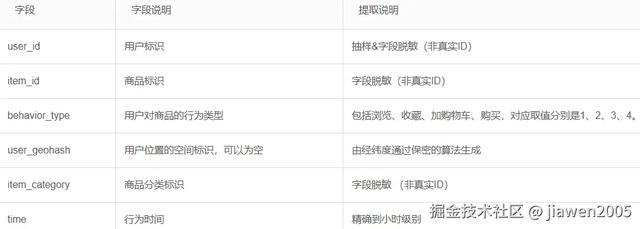 数据分析实战项目——电商用户行为分析及可视化