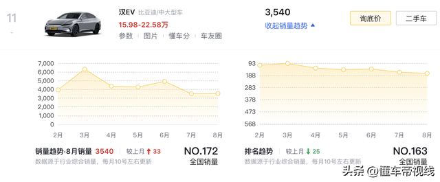 比亚迪汉长续航版上市售16.98万起