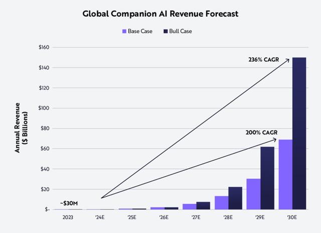 千亿市场凉了？AI 男友秒变 “智障”，头部APP难逃行业大洗牌