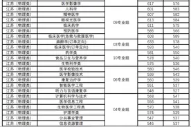 2024年高考志愿填报参考之徐州医科大学图片