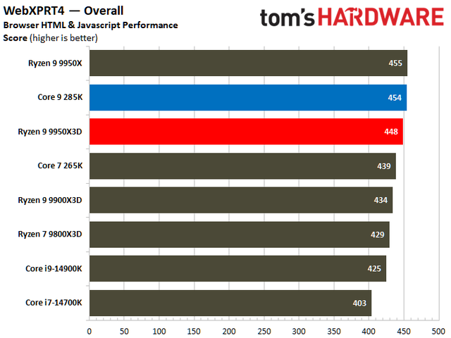 数据说话！AMD Ryzen 9 9950X3D vs Intel Core Ultra 9 285K