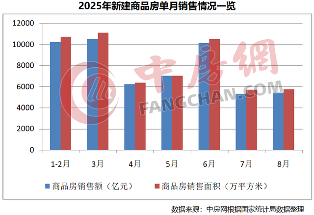 房地产市场仍朝着止跌回稳方向迈进