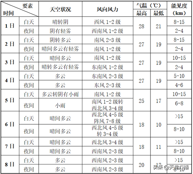 盘点 | 假期有雨还将降温！限号有变！消费券来了！还有......