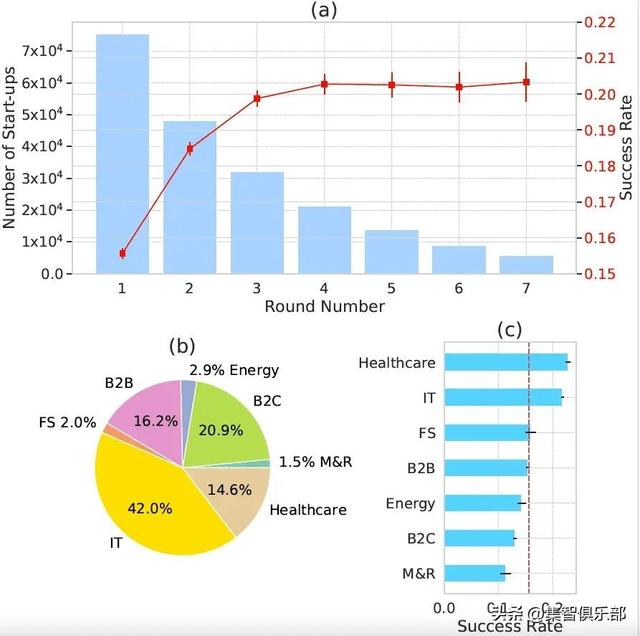 AI赋能风险投资：利用动态网络模型预测初创企业成败