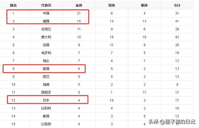 世运会金牌榜断崖差距：日本没进前10，美国令人意外，中国呢？