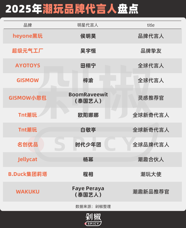 282款搪胶毛绒及其代言人：田栩宁梓渝	，谁能带出下一个LABUBU？