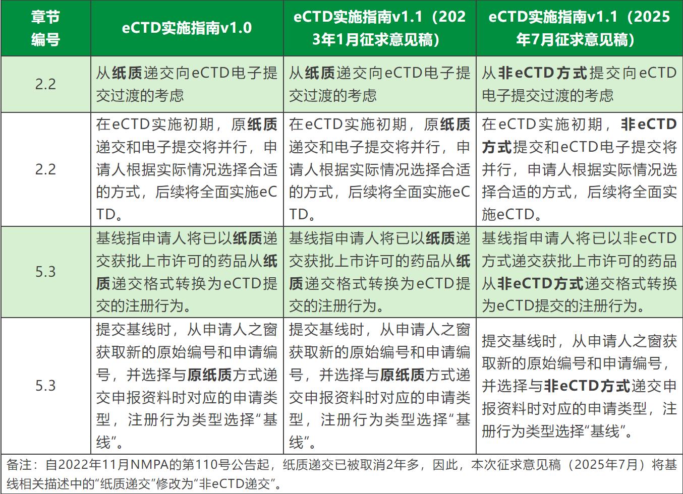 干货分享 | eCTD实施指南v1.0与v1.1(征求意见稿)对比解读插图2 干货分享 | eCTD实施指南v1.0与v1.1(征求意见稿)对比解读