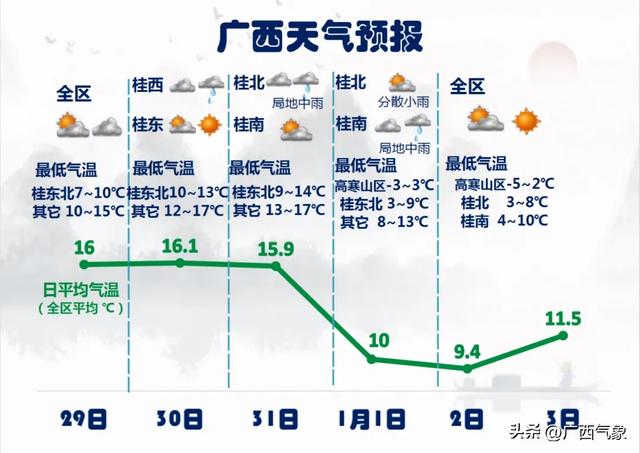提醒!元旦来广西玩的朋友注意 较强冷空气来袭 降温5~7℃+阴雨+大风 出行攻略速存→