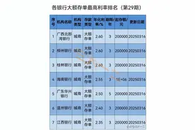 2025年3月各银行大额存单利率排名（第29期）发布～图片