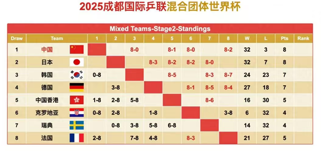 中央5台直播乒乓球时间表：12月5日CCTV5直播国乒！附世界杯赛程