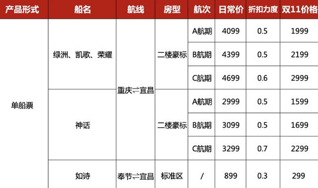 三峡游轮预售全航次！都是五星级游轮，通通五折起！