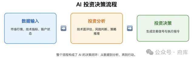 6大顶级模型交易比拼，DeepSeek暂列第一，怎么说？