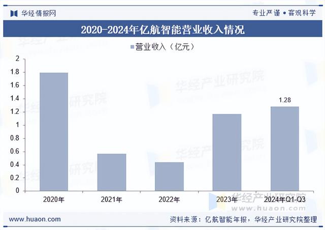 2025年中国低空飞行器行业分类、相关政策及竞争格局分析