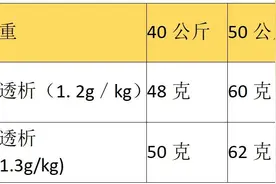 透析后蛋白流失严重，如何补充蛋白质？图片