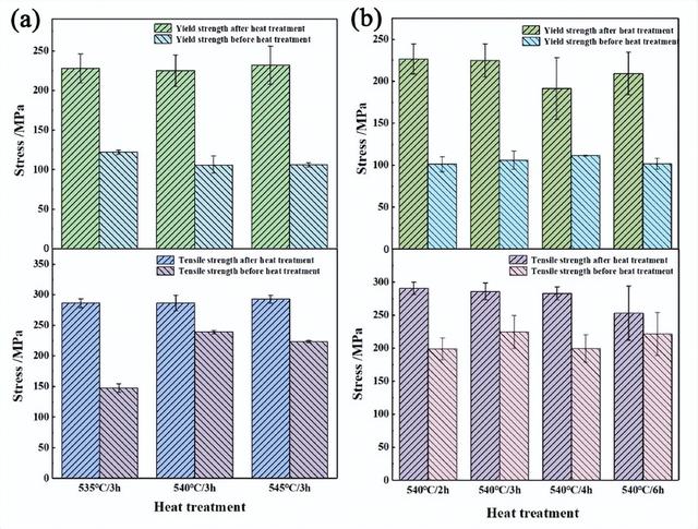 哈工大姜巨福教授《JMR&T》：热处理参数优化 挤压铸造大型铝合金件力学性能显著提升