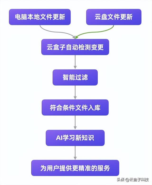 这个AI知识库真方便，文件上一秒更新，下一秒入库学习