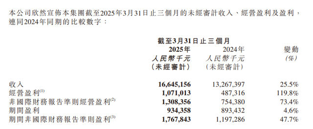 阿里健康2025财年净利大涨 但只有京东健康34% CEO沈涤凡怎么看？