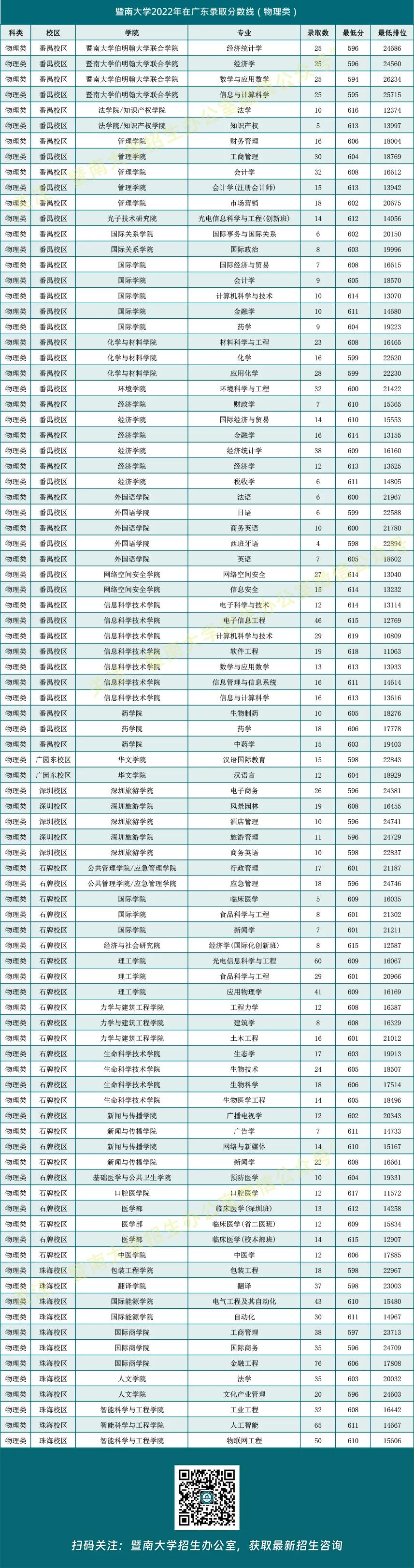 廣東工業大學錄取分數線2025_暨南大學招生章程_暨南大學專業錄取分數線