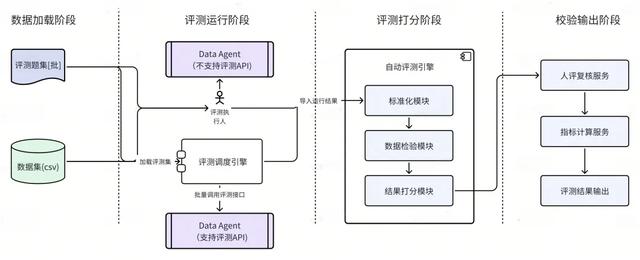 火山引擎推出数据智能体Data Agent评测体系!