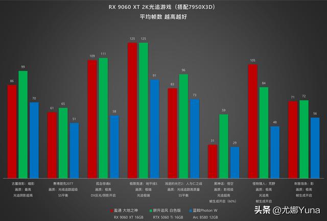【评测】或许是未来的RX 580——AMD Radeon RX 9060 XT测评