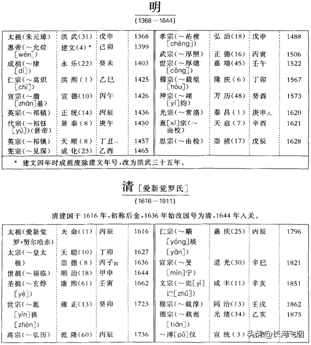 为什么唐朝之前的皇帝一般称为×帝，之后的皇帝称为×祖×宗？