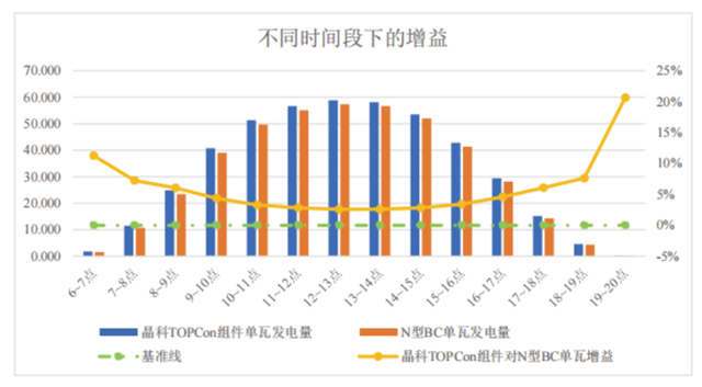 CGC三亚实证：TOPCon双面组件相较BC双面组件发电增益3.6%