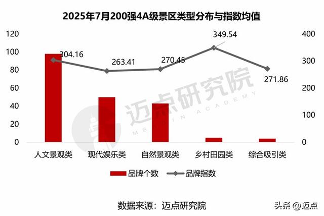 2025年7月4A级景区品牌传播力200强榜单