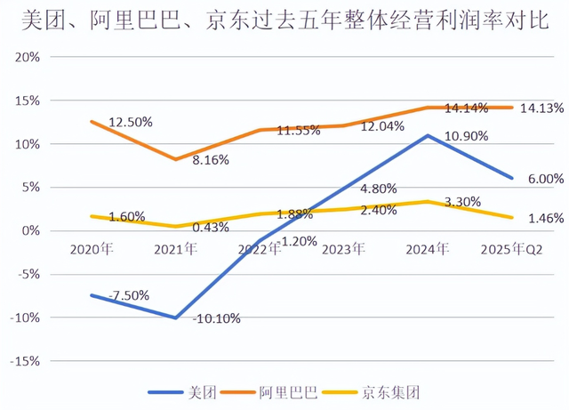 狂砸350亿！京东烧钱百亿却成陪跑，外卖大战谁是最后赢家